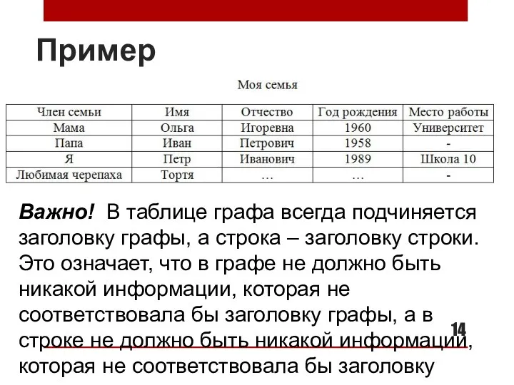 Пример Важно! В таблице графа всегда подчиняется заголовку графы, а строка –