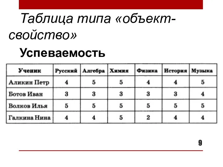 Таблица типа «объект-свойство» Успеваемость