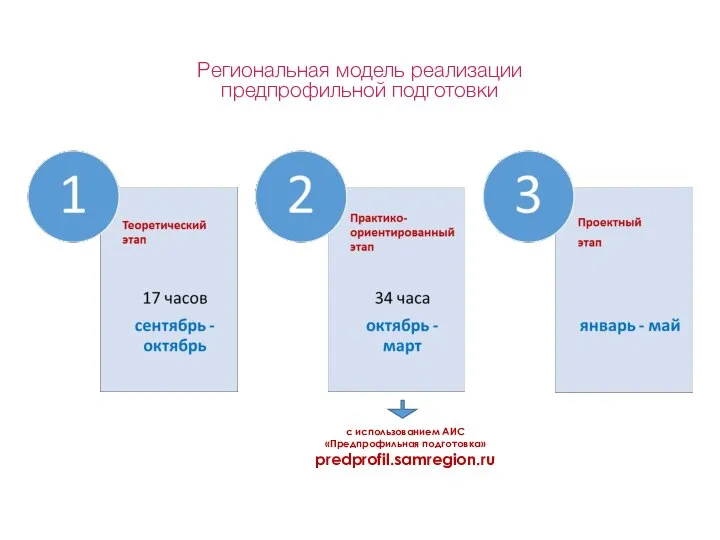 Региональная модель реализации предпрофильной подготовки с использованием АИС «Предпрофильная подготовка» predprofil.samregion.ru