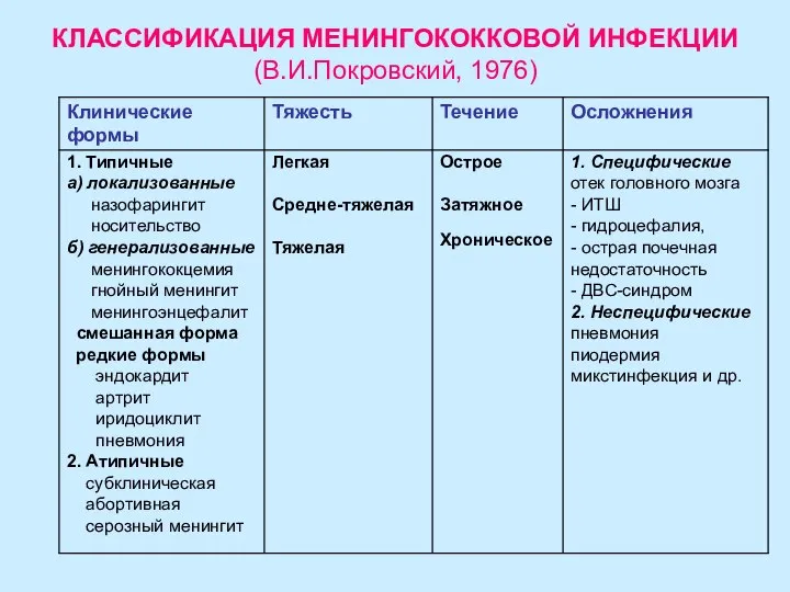 КЛАССИФИКАЦИЯ МЕНИНГОКОККОВОЙ ИНФЕКЦИИ (В.И.Покровский, 1976)