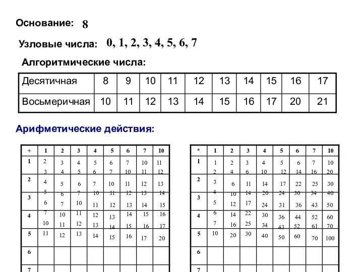 Основание: 8 Узловые числа: 0, 1, 2, 3, 4, 5, 6, 7