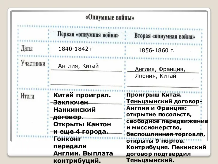 1840-1842 г Англия, Китай Китай проиграл. Заключен Нанкинский договор. Открыты Кантон и