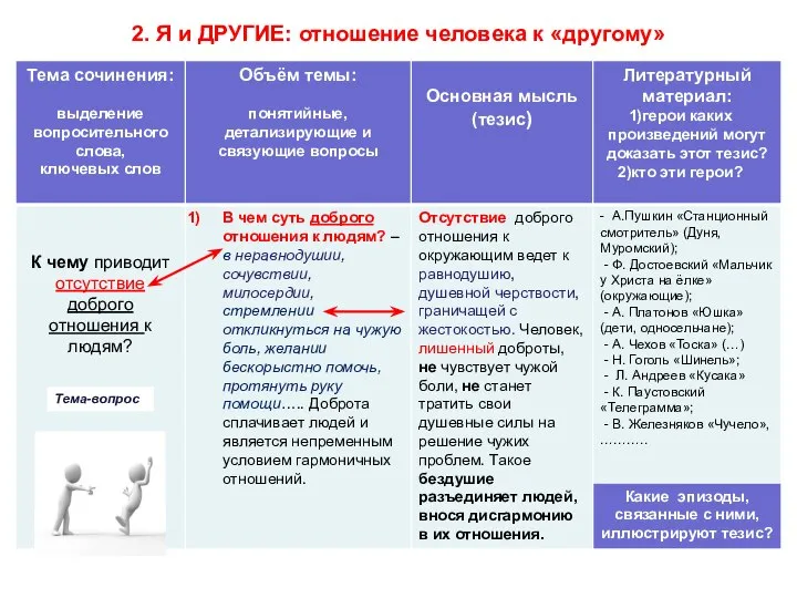 2. Я и ДРУГИЕ: отношение человека к «другому» Тема-вопрос