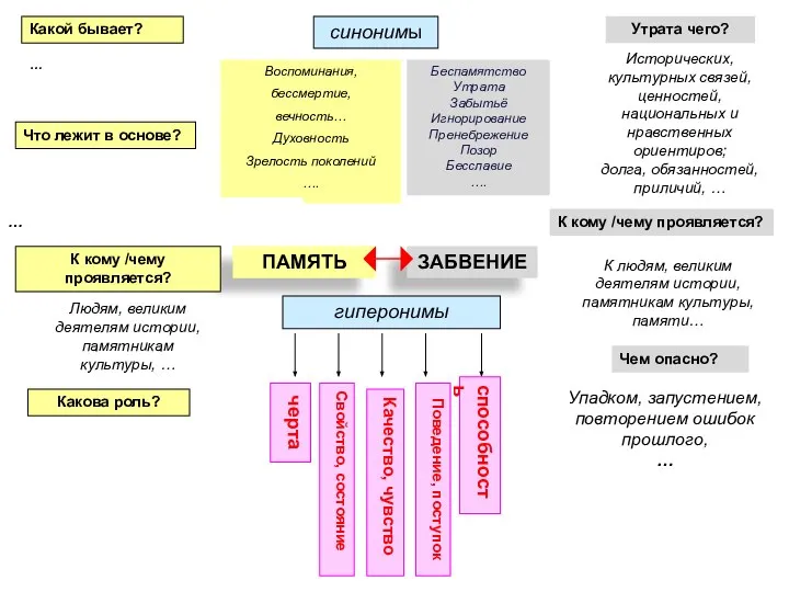 ПАМЯТЬ ЗАБВЕНИЕ гиперонимы черта Свойство, состояние Качество, чувство Поведение, поступок способность синонимы