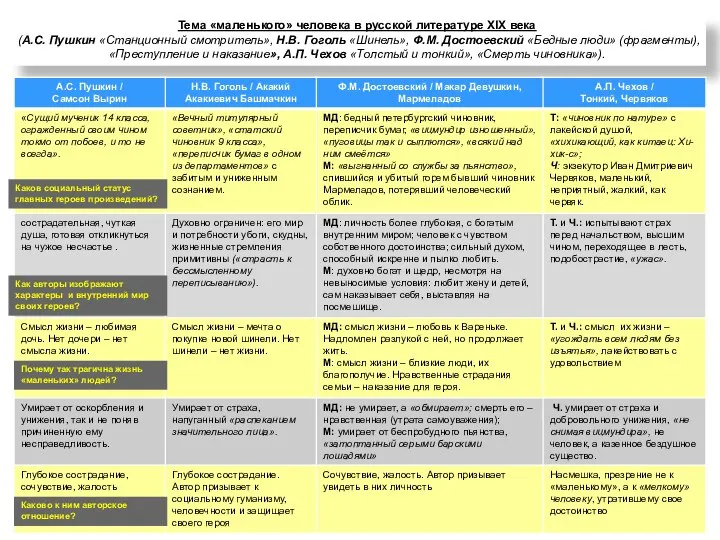 Тема «маленького» человека в русской литературе XIX века (А.С. Пушкин «Станционный смотритель»,