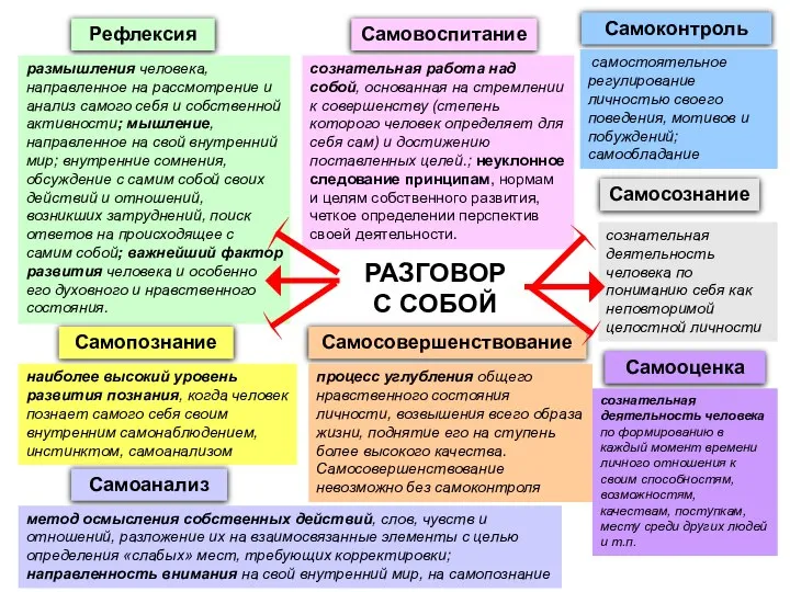 РАЗГОВОР С СОБОЙ Рефлексия размышления человека, направленное на рассмотрение и анализ самого