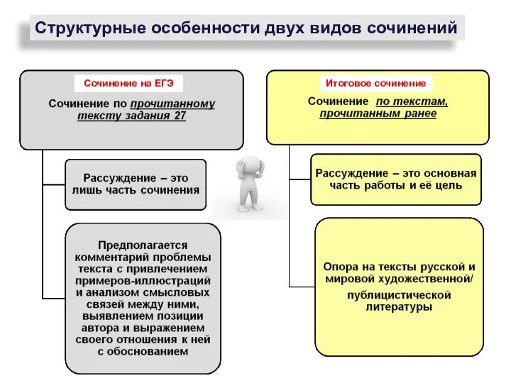 Структурные особенности двух видов сочинений Сочинение на ЕГЭ Итоговое сочинение