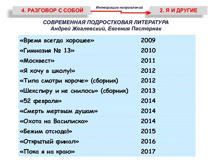 4. РАЗГОВОР С СОБОЙ 2. Я И ДРУГИЕ Интеграция направлений СОВРЕМЕННАЯ ПОДРОСТКОВАЯ