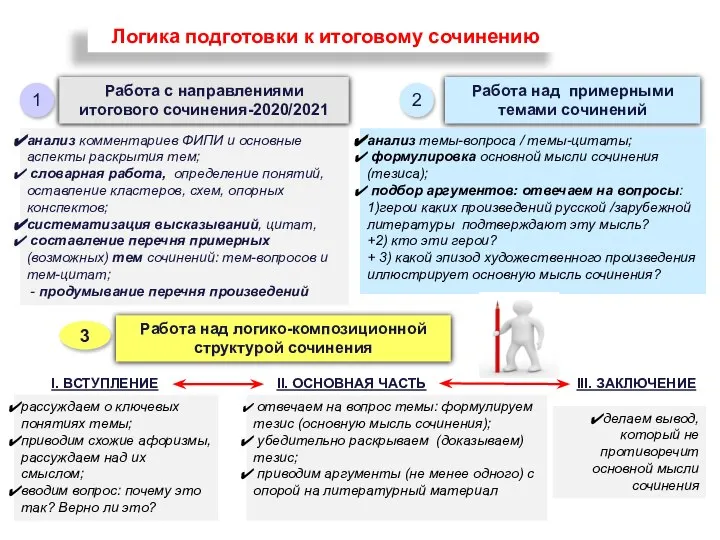 Логика подготовки к итоговому сочинению Работа с направлениями итогового сочинения-2020/2021 1 анализ