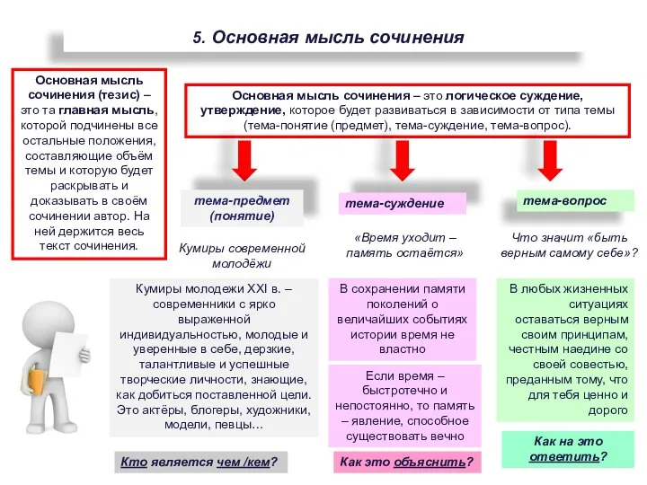 5. Основная мысль сочинения Основная мысль сочинения (тезис) – это та главная