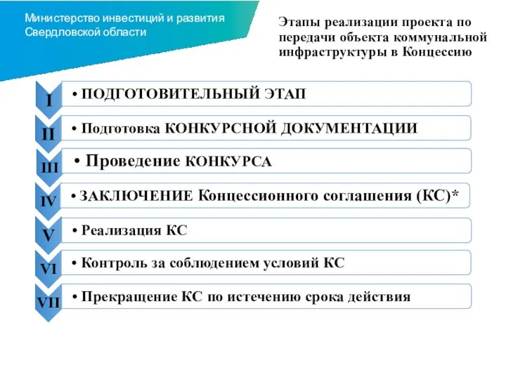 Этапы реализации проекта по передачи объекта коммунальной инфраструктуры в Концессию Министерство инвестиций и развития Свердловской области