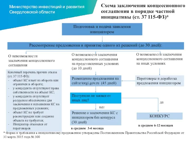 Схема заключения концессионного соглашения в порядке частной инициативы (ст. 37 115-ФЗ)* Рассмотрение