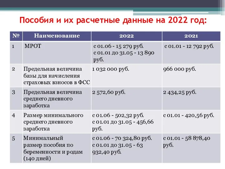 Пособия и их расчетные данные на 2022 год: