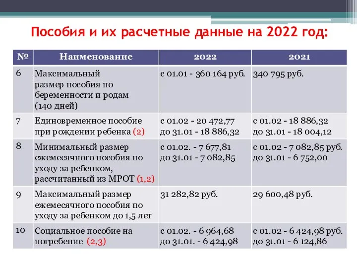 Пособия и их расчетные данные на 2022 год: