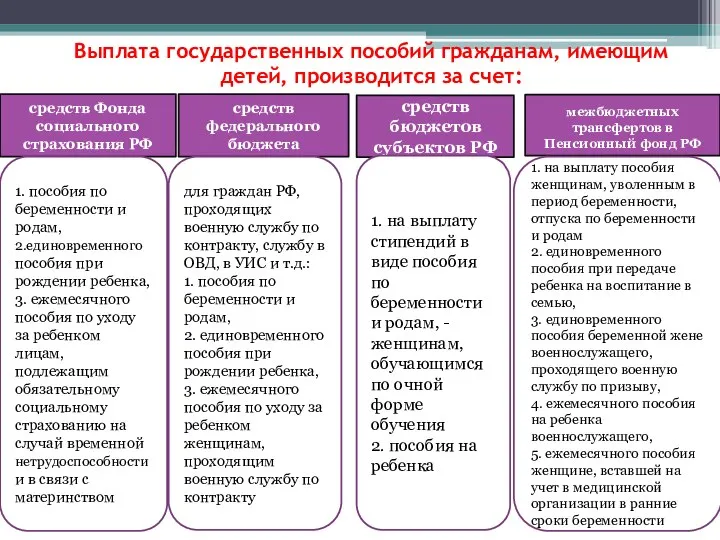 Выплата государственных пособий гражданам, имеющим детей, производится за счет: средств Фонда социального