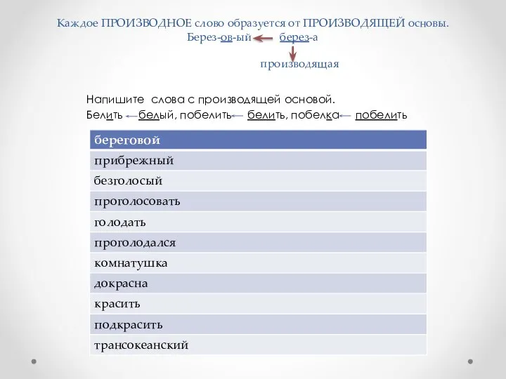 Каждое ПРОИЗВОДНОЕ слово образуется от ПРОИЗВОДЯЩЕЙ основы. Берез-ов-ый берез-а производящая Напишите слова