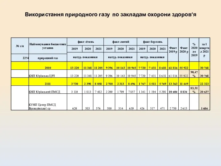 Використання природного газу по закладам охорони здоров’я