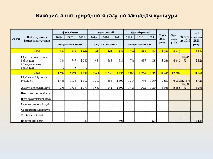 Використання природного газу по закладам культури