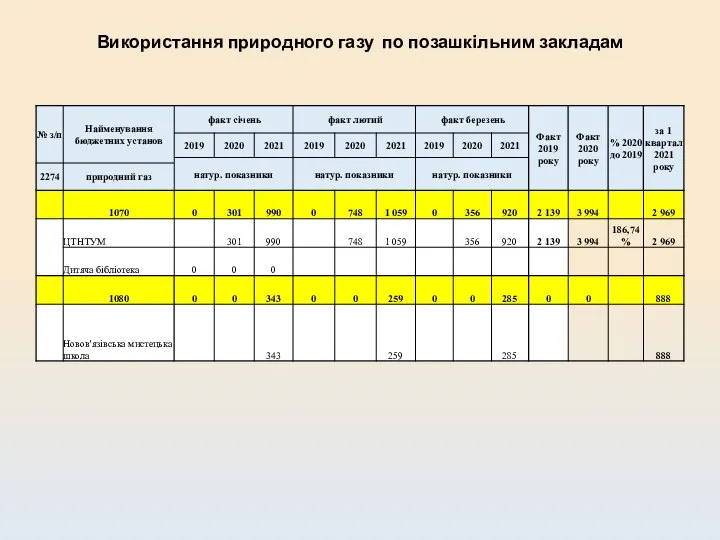 Використання природного газу по позашкільним закладам