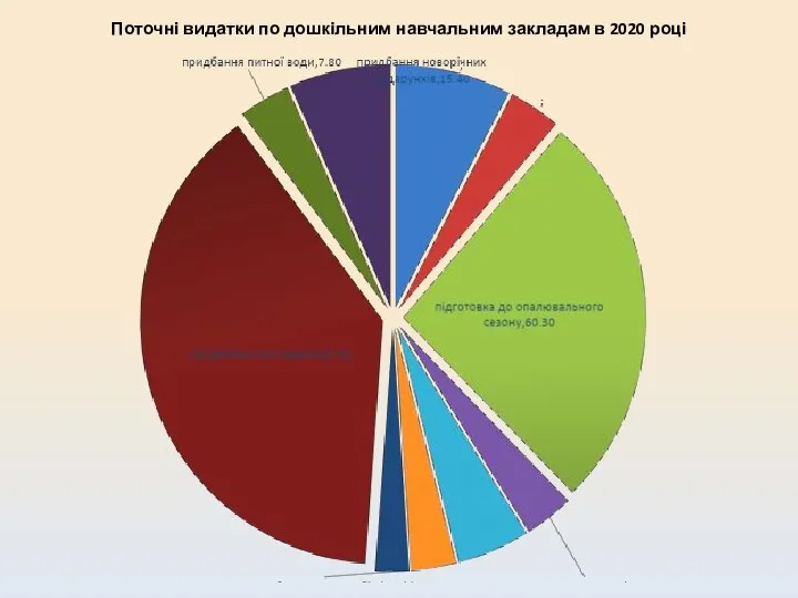 Поточні видатки по дошкільним навчальним закладам в 2020 році