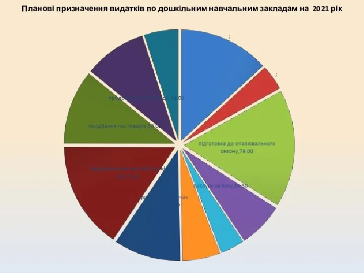 Планові призначення видатків по дошкільним навчальним закладам на 2021 рік