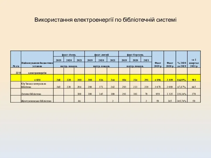 Використання електроенергії по бібліотечній системі