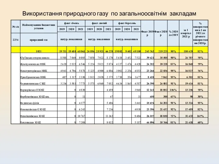 Використання природного газу по загальноосвітнім закладам