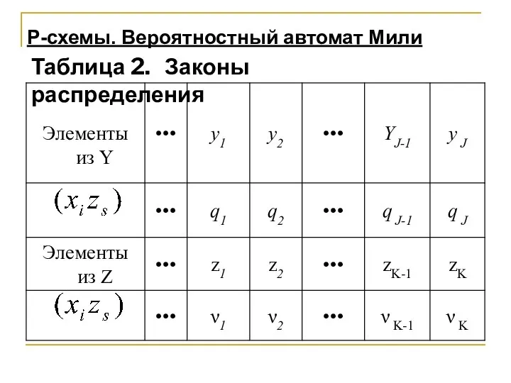 P-схемы. Вероятностный автомат Мили Таблица 2. Законы распределения