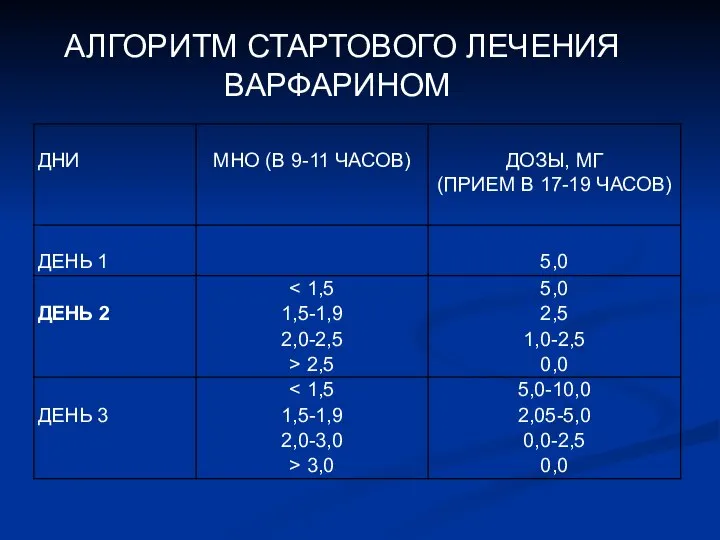 АЛГОРИТМ СТАРТОВОГО ЛЕЧЕНИЯ ВАРФАРИНОМ