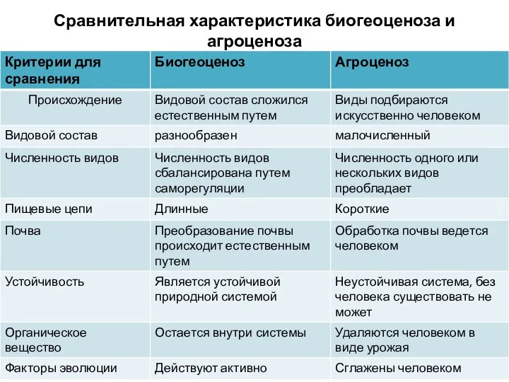 Сравнительная характеристика биогеоценоза и агроценоза