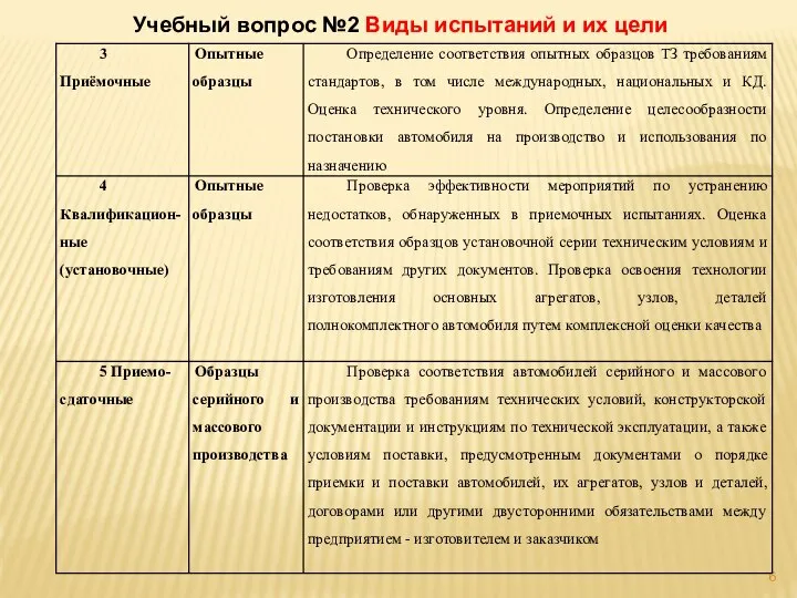 Учебный вопрос №2 Виды испытаний и их цели