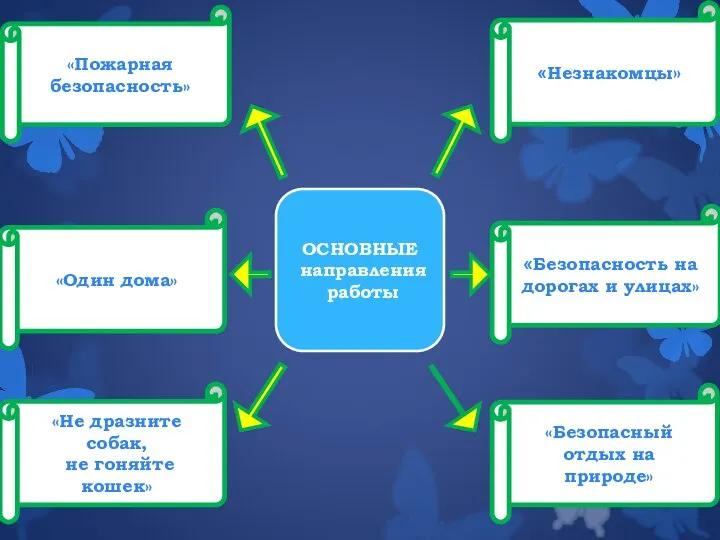 «Незнакомцы» «Безопасность на дорогах и улицах» «Безопасный отдых на природе» «Пожарная безопасность»