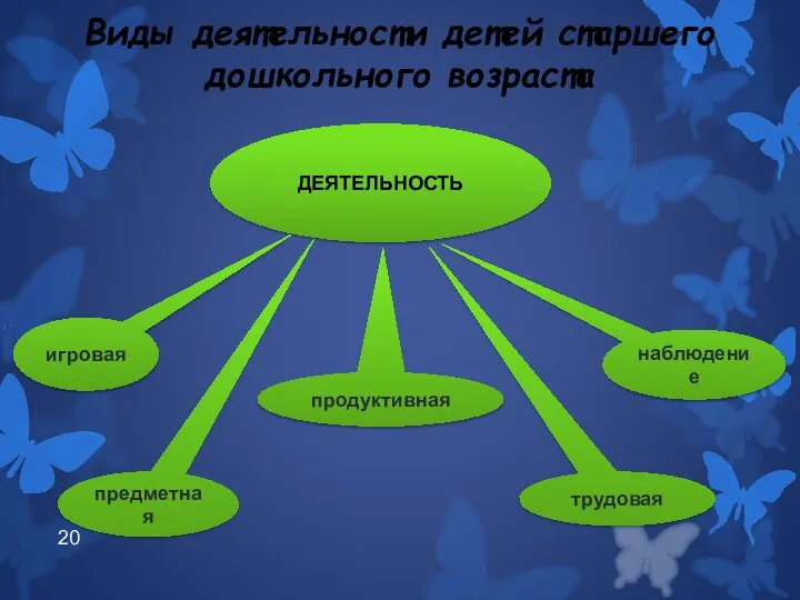 Виды деятельности детей старшего дошкольного возраста ДЕЯТЕЛЬНОСТЬ игровая предметная продуктивная трудовая наблюдение