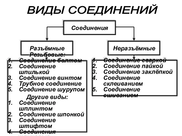 ВИДЫ СОЕДИНЕНИЙ Соединения Разъёмные Неразъёмные Резьбовые: Соединение болтом Соединение шпилькой Соединение винтом