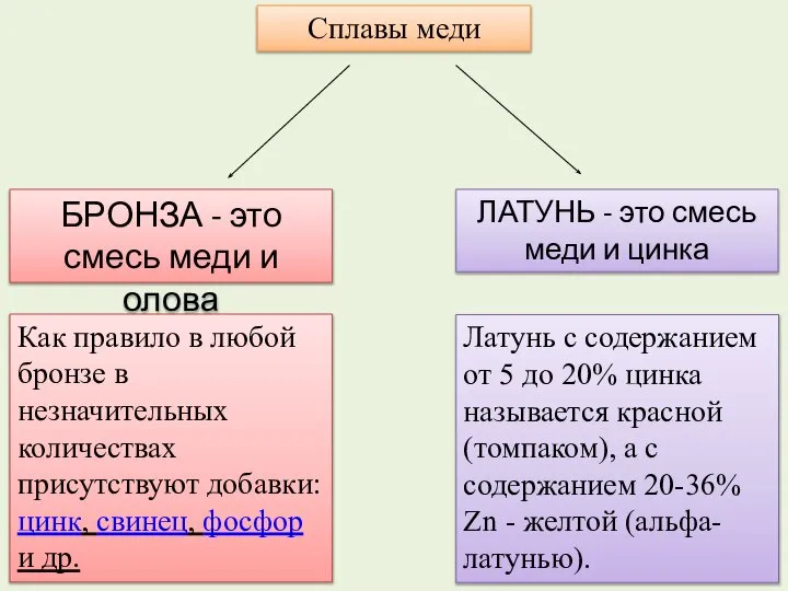 Как правило в любой бронзе в незначительных количествах присутствуют добавки: цинк, свинец,