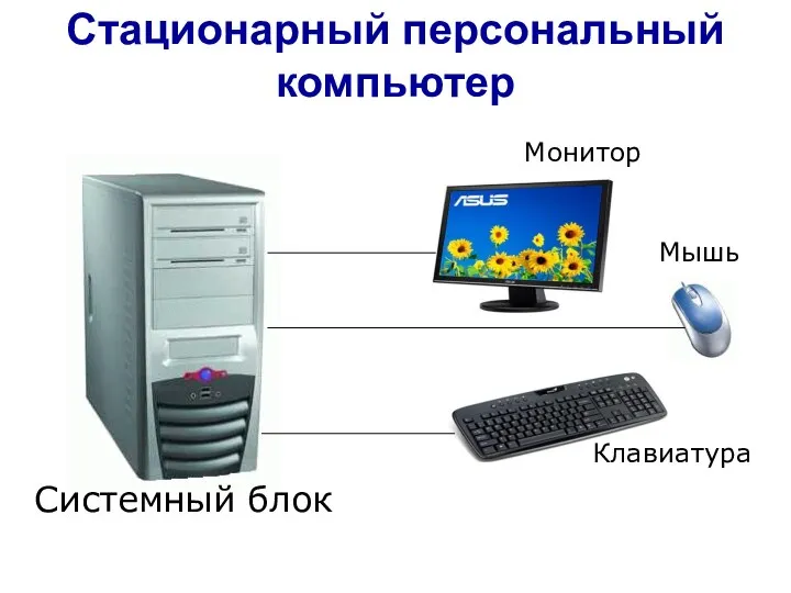 Стационарный персональный компьютер Системный блок Монитор Мышь Клавиатура