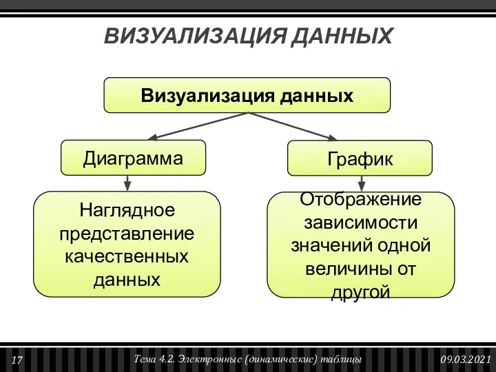 ВИЗУАЛИЗАЦИЯ ДАННЫХ Визуализация данных Диаграмма График Наглядное представление качественных данных Отображение зависимости