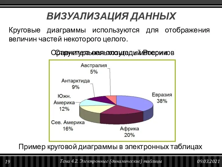 Круговые диаграммы используются для отображения величин частей некоторого целого. Структура сельхозугодий России