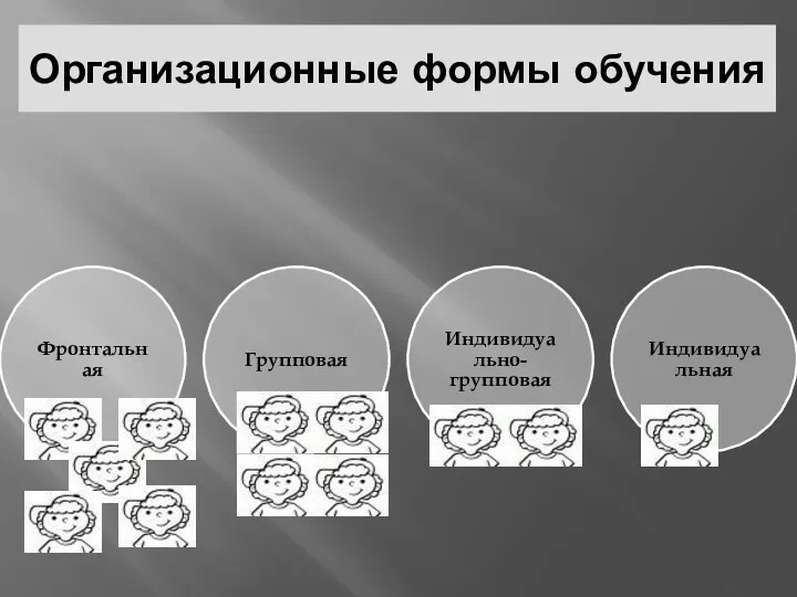 Фронтальная Групповая Индивидуально-групповая Индивидуальная Организационные формы обучения