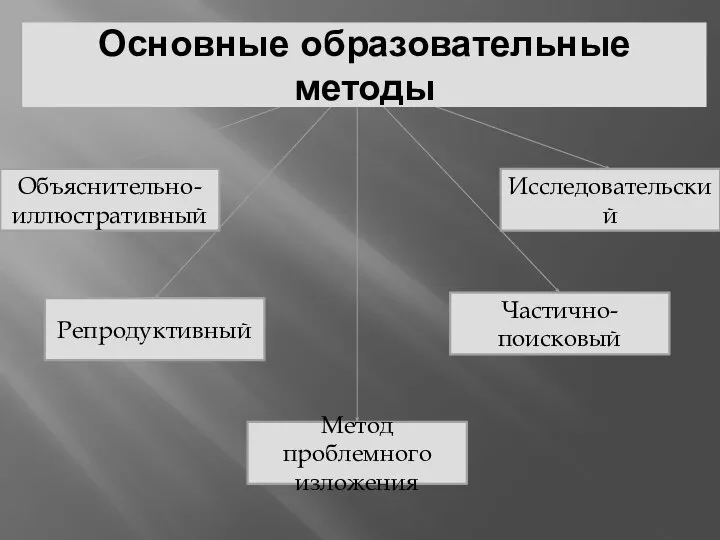 Репродуктивный Исследовательский Объяснительно-иллюстративный Частично-поисковый Метод проблемного изложения Основные образовательные методы