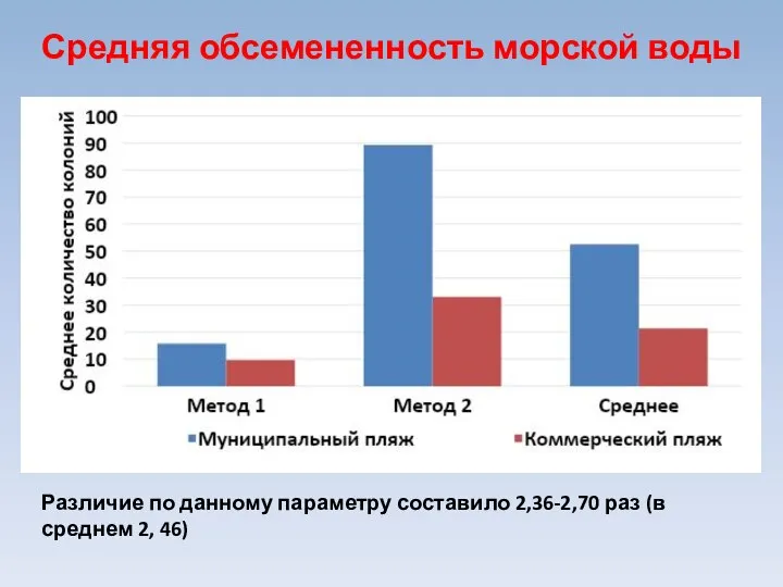 Различие по данному параметру составило 2,36-2,70 раз (в среднем 2, 46) Средняя обсемененность морской воды