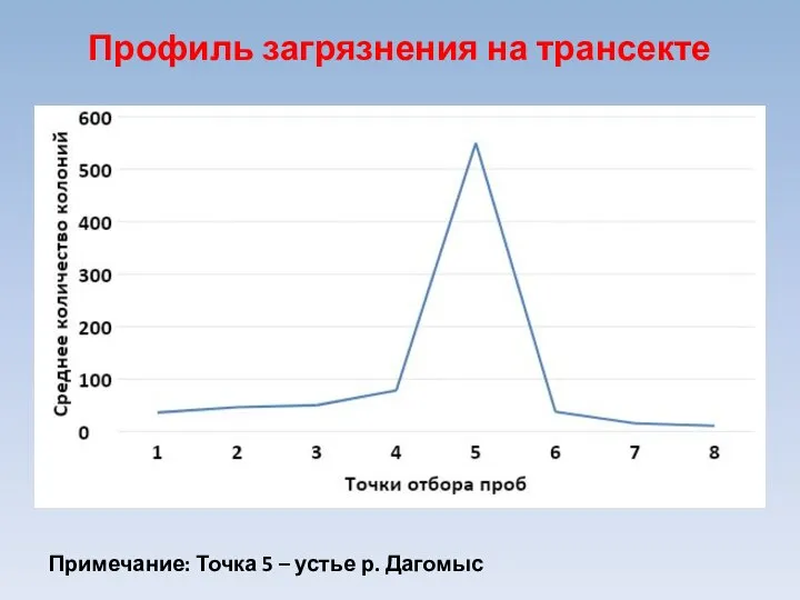 Примечание: Точка 5 – устье р. Дагомыс Профиль загрязнения на трансекте