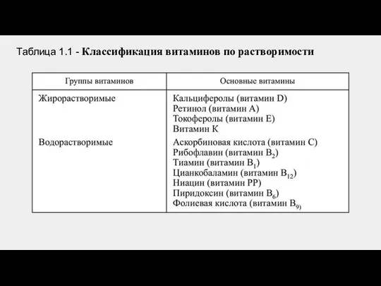 Таблица 1.1 - Классификация витаминов по растворимости