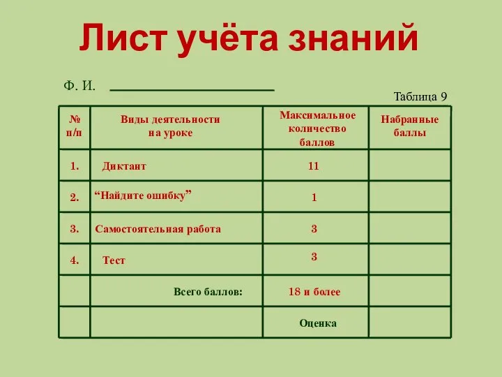 Лист учёта знаний Ф. И. № п/п Виды деятельности на уроке Максимальное