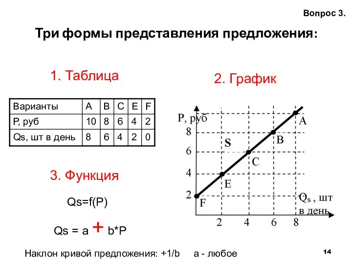 Три формы представления предложения: Вопрос 3. 1. Таблица 2. График 3. Функция