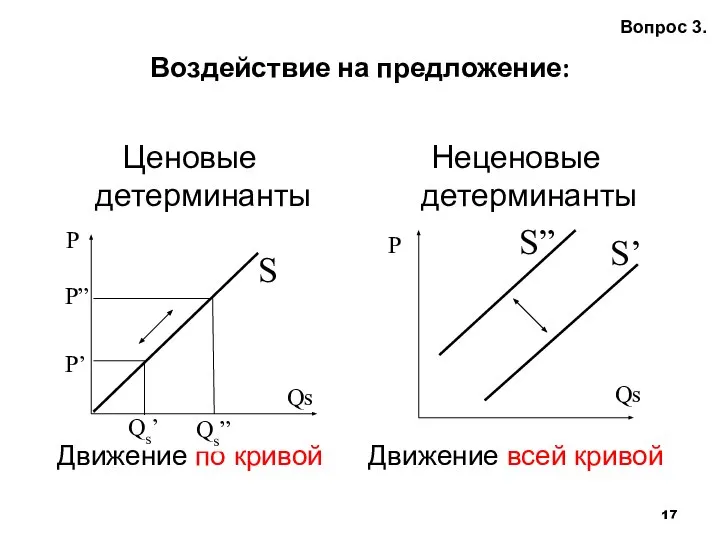 Воздействие на предложение: Вопрос 3. Ценовые детерминанты Движение по кривой Неценовые детерминанты Движение всей кривой Qs”