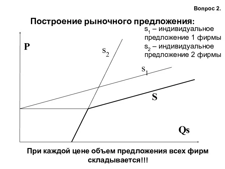 Построение рыночного предложения: Вопрос 2. При каждой цене объем предложения всех фирм