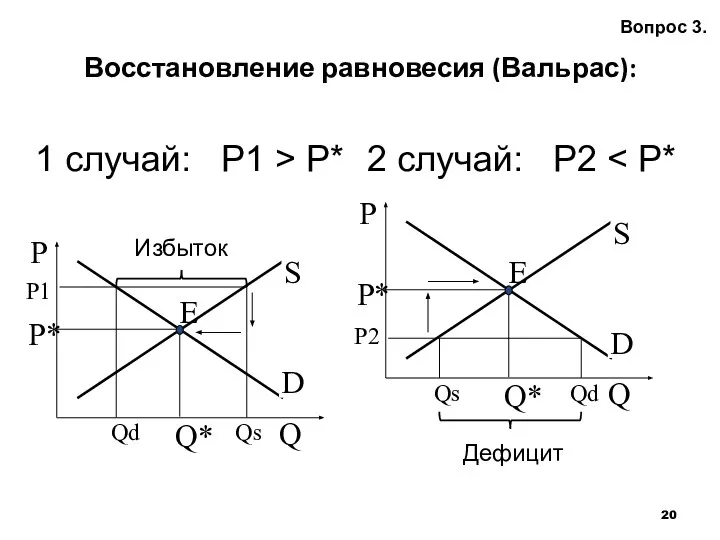 Восстановление равновесия (Вальрас): Вопрос 3. 1 случай: P1 > P* Qs Qd