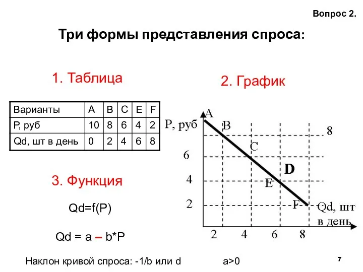 Три формы представления спроса: Вопрос 2. 1. Таблица 2. График 3. Функция