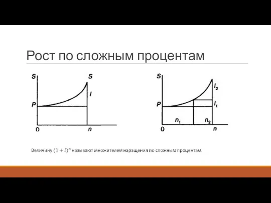 Рост по сложным процентам